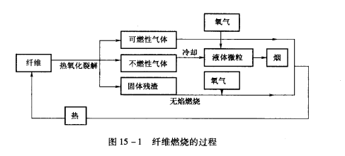 燃燒的過程和條件