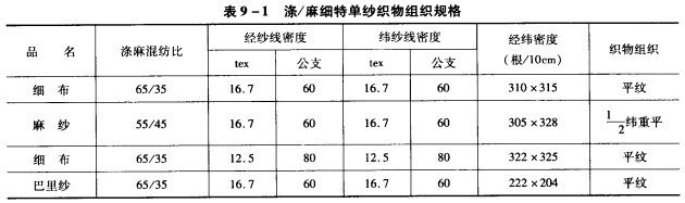 滌／麻織物設(shè)計(jì)與生產(chǎn)之產(chǎn)品規(guī)格