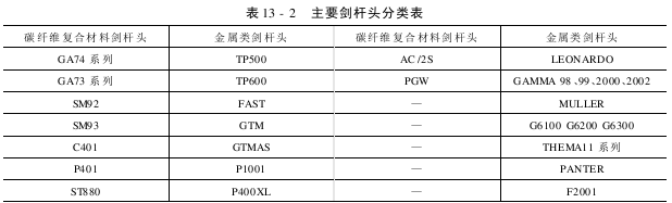 劍桿頭的類型與技術(shù)要求